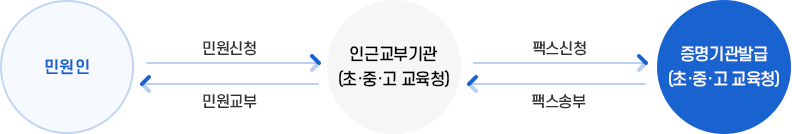 민원처리절차
